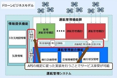 「福島ロボットテストフィールド」ドローン運航管理システムAPI公開｜マイナビニュース